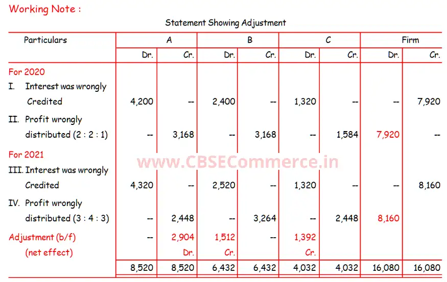 DK Goel Solutions ISC Q 58 Chapter 1 Accounting for Partnership Firms