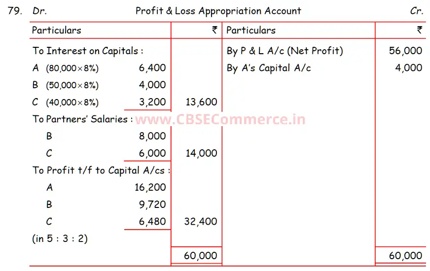 DK Goel Solutions ISC Q 79 Chapter 1 Accounting for Partnership Firms