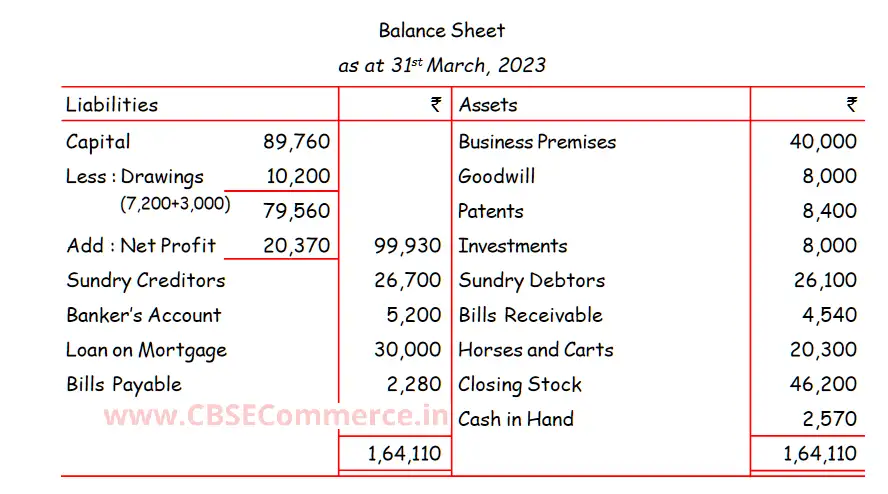 DK Goel Solutions ISC Q 17 Chapter 19 Final Accounts Class 11 ISC [2023 ...