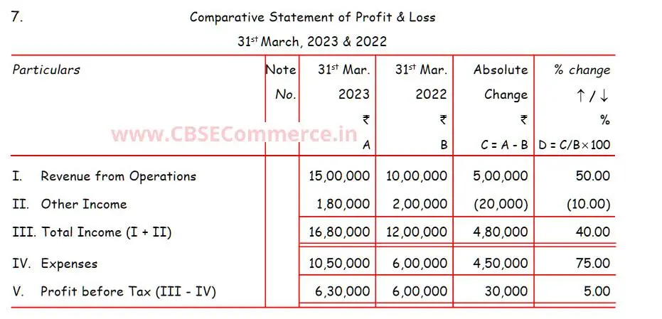 [ISC] Q. 7 Solution of Comparative Statements and Common-Size ...